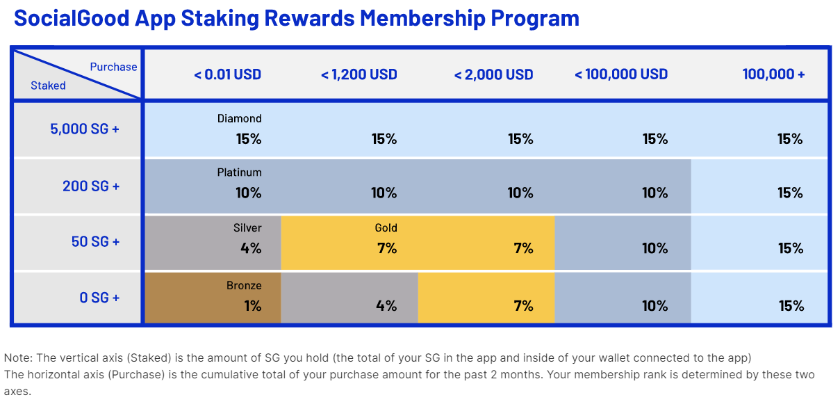 SocialGood_App_Staking_Rewards_Membership_Program_20210929.png